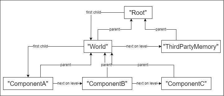 Allocation group referencing