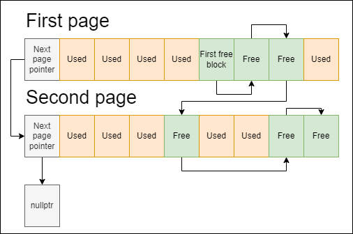 Pool allocator pages and pointers
